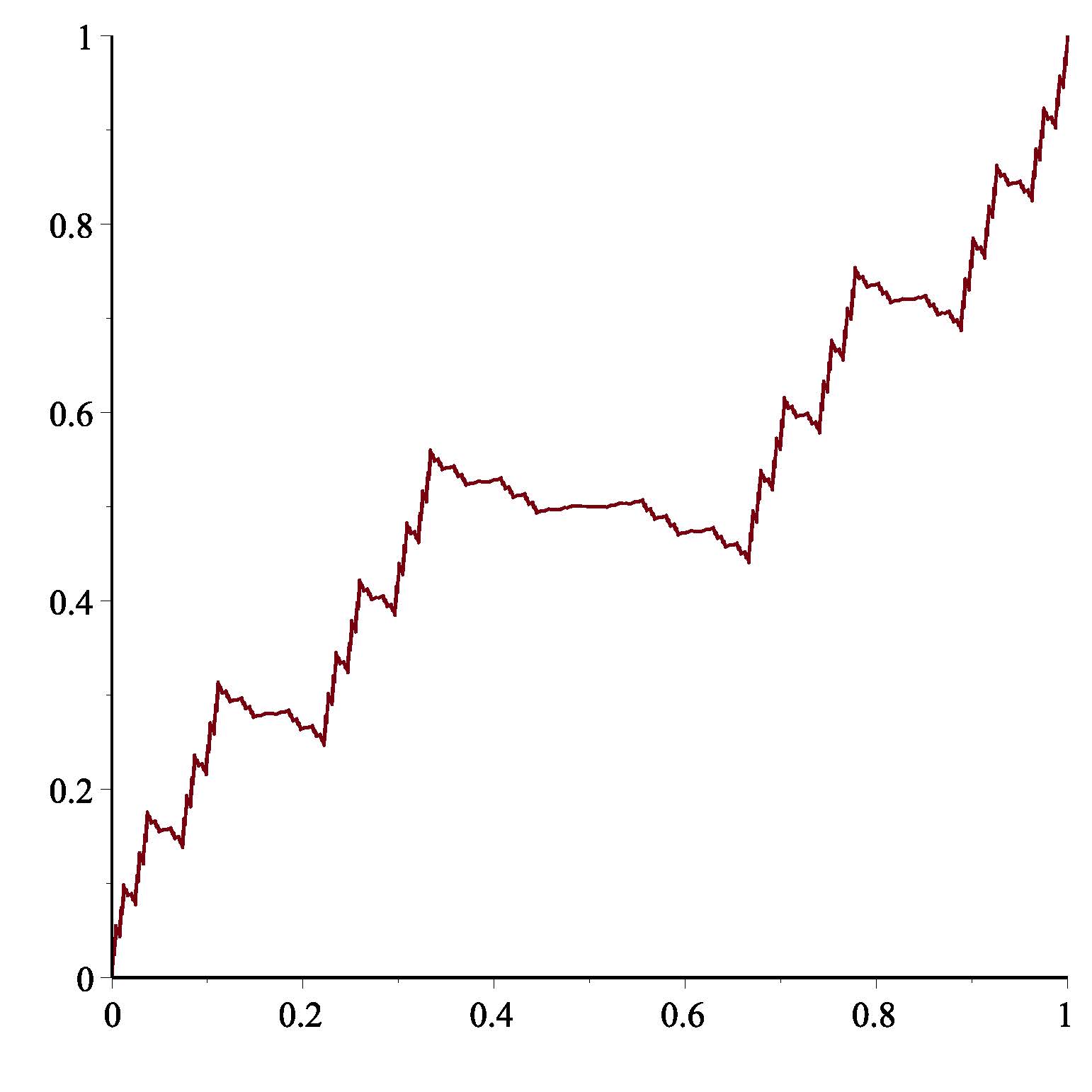 Graph of Okamoto's function for a=0.5598